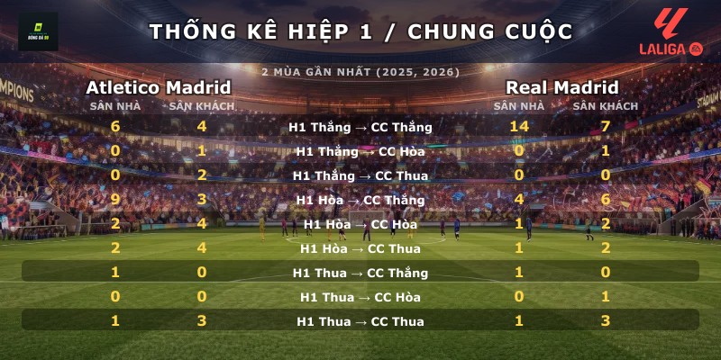 Thống kê hiệp 1 chung cuộc Atletico Madrid vs Real Madrid