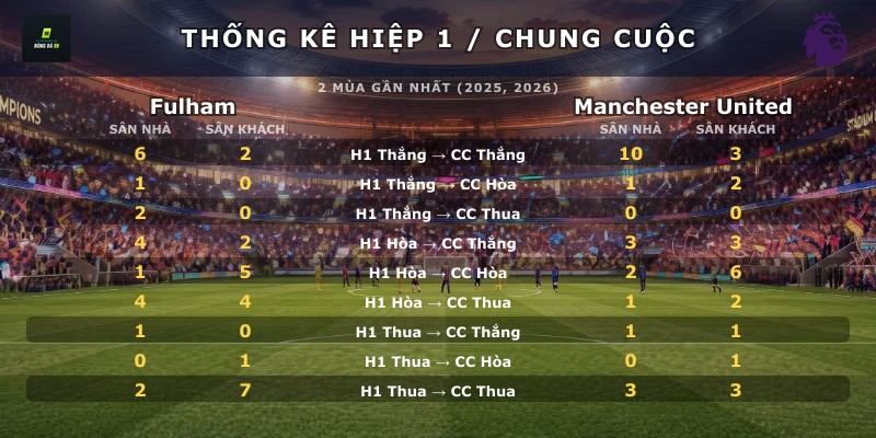 Thống kê hiệp 1 chung cuộc Fulham vs Manchester United