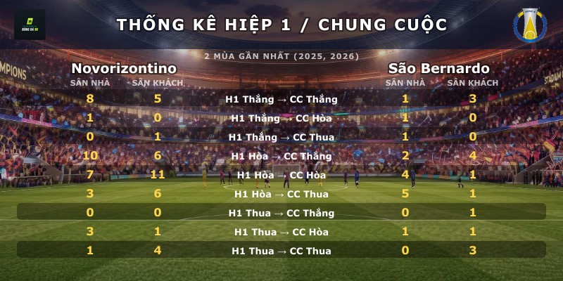Thống kê hiệp 1 chung cuộc Novorizontino vs São Bernardo