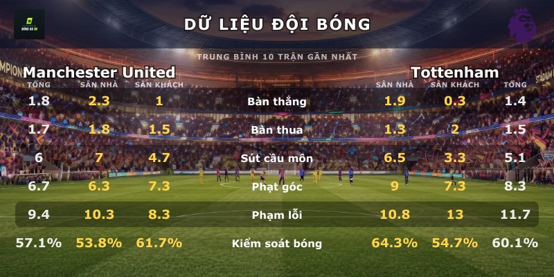 Dữ liệu đội bóng Manchester United vs Tottenham