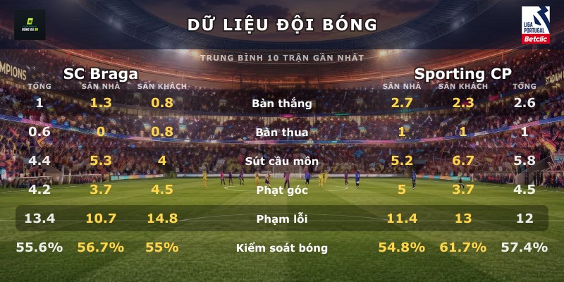 Dữ liệu đội bóng SC Braga vs Sporting CP