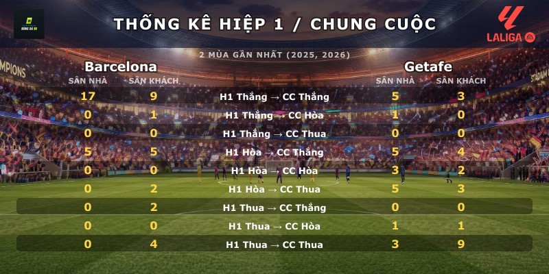 Thống kê hiệp 1 chung cuộc Barcelona vs Getafe
