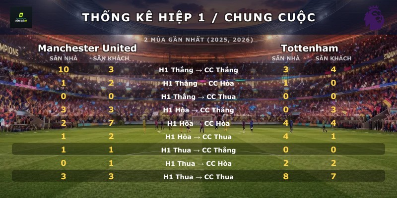 Thống kê hiệp 1 chung cuộc Manchester United vs Tottenham