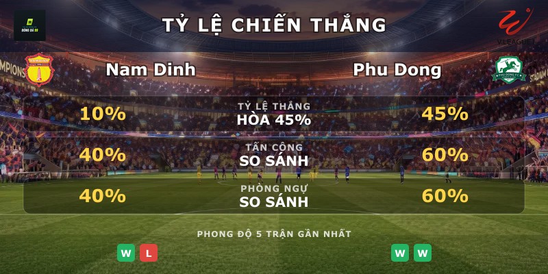 Tỷ lệ chiến thắng Nam Dinh vs Phu Dong